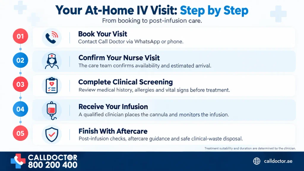 How Does Call Doctor Administer a Hospital-Grade IV Drip at Your Home in Dubai?