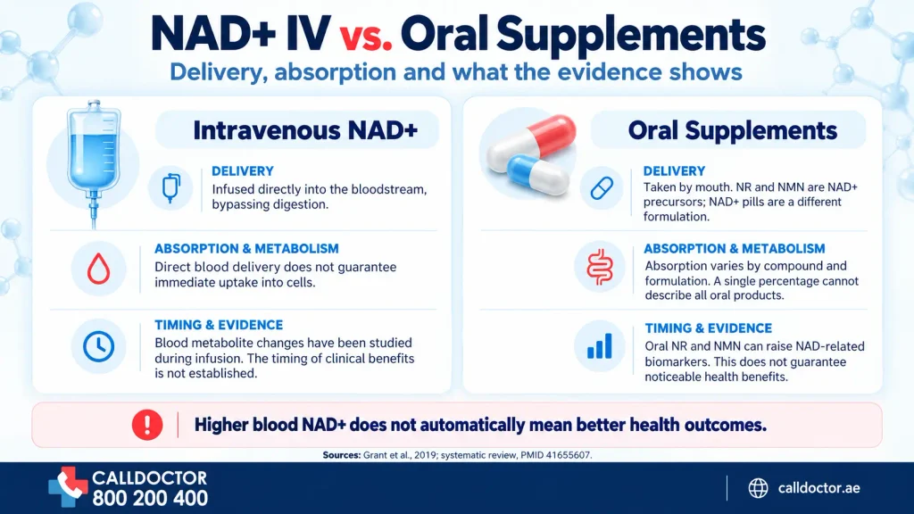 Why Choose an IV Infusion Over Oral NAD+ Supplements and Precursors